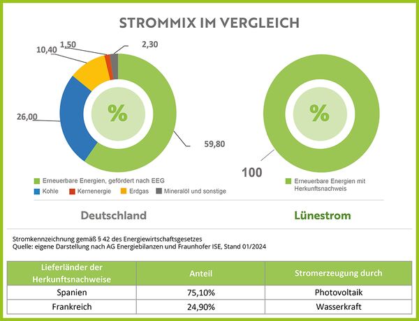 Deutscher Strommix 2023: 59,8% erneuerbare Energien, 26% Kohle, 10,4% Erdgas, 1,5% Kernenergie, 2,3% Mineralöl und sonstige, Lünestrom Strommix: 100% Erneuerbare Energien mit Herkunftsnachweis