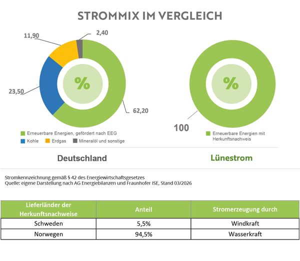 Deutscher Strommix 2025: 62,2% erneuerbare Energien, 23,5% Kohle, 11,9% Erdgas, 2,4% Mineralöl und sonstige, Lünestrom Strommix: 100% Erneuerbare Energien mit Herkunftsnachweis