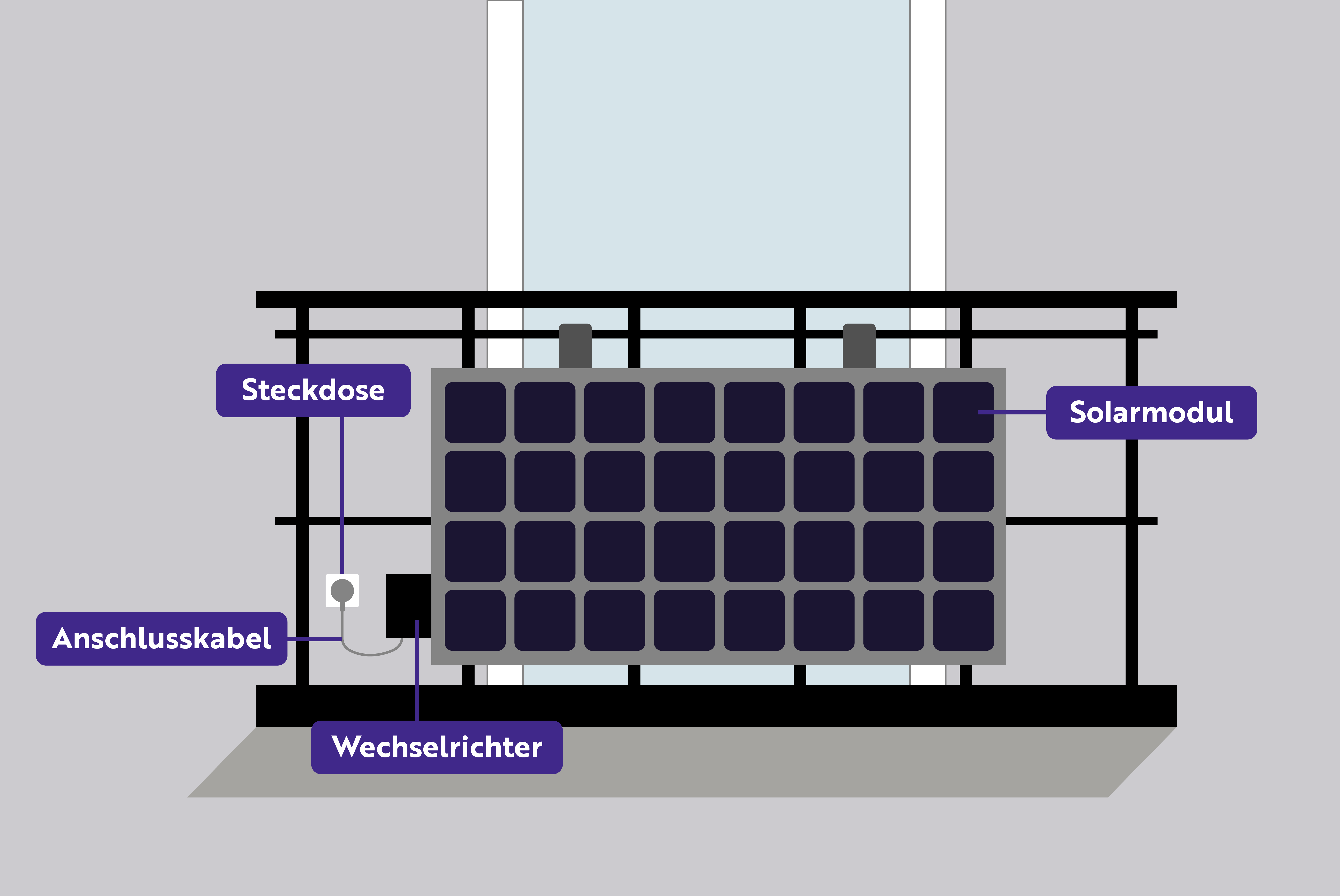 Grafik, die den Aufbau eines Balkonkraftwerks zeigt